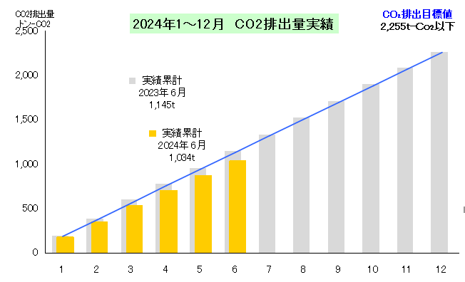 CO2排出量実績